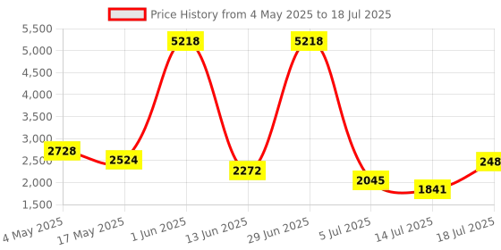 amazon.in Woodley Audio WOD7038 50 W 4.1 Channel Wireless, USB, Bluetooth Multimedia Speaker System, Black Price History Graph from 4 May 2025 to 14 Jul 2025