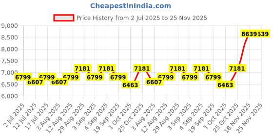 amazon.in WoodMarwar Sheesham Wood Bedside Table for Bedroom | Solid Wood Bed Side Nightstand End Table with Magazine Holder, 2 Drawer & Shelf Storage for Home & Living Room | Sofa Side Table | Honey Finish Price History Graph from 2 Jul 2025 to 25 Nov 2025