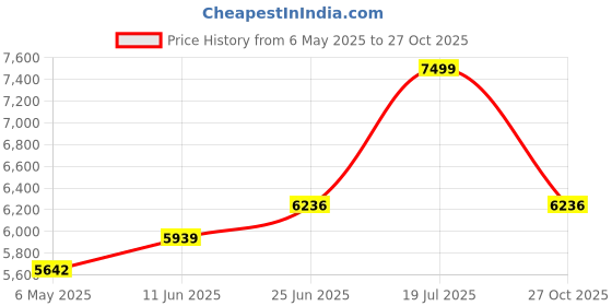 amazon.in WoodMarwar Sheesham Wood Bedside Table for Bedroom | Solid Wood Bed Side Nightstand End Table with Magazine Holder, 2 Drawer & Shelf Storage for Home & Living Room | Sofa Side Table | Natural Finish Price History Graph from 6 May 2025 to 27 Oct 2025