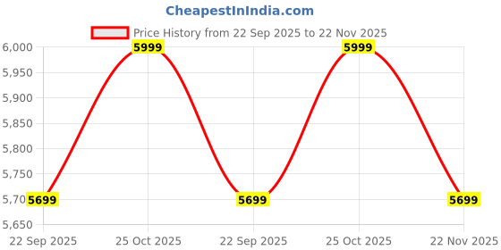 amazon.in WOODMAZE Solid Sheesham Wood Round Telephonic Side Table with 1 Storage Drawer Wooden Nightstand End Table for Living Room Home Office (Honey Finish) Price History Graph from 22 Sep 2025 to 22 Nov 2025