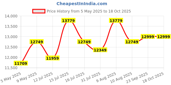 amazon.in WOODNETIC Solid Sheesham Wood Chest of Drawers for Storage with 4 Wooden Drawer (Walnut) woodnetic Price History Graph from 5 May 2025 to 18 Oct 2025