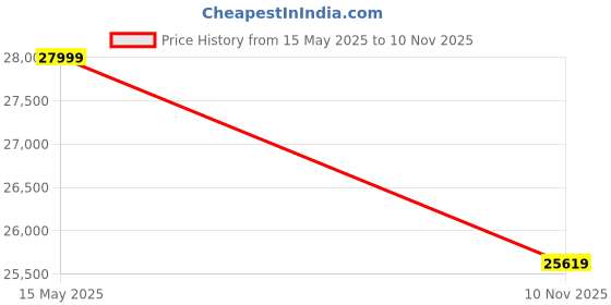amazon.in WOODNETIC Solid Sheesham Wood Queen Size Roller Bed with 2 Drawer Storage for Bedroom (Honey) Price History Graph from 15 May 2025 to 10 Nov 2025