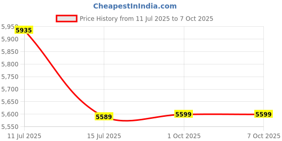 amazon.in WOODNETIC Solid Sheesham Wooden Bedside Table with 2 Drawer in Diamond Design - Walnut Finish Price History Graph from 11 Jul 2025 to 7 Oct 2025