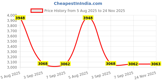 amazon.in Woodpecker Bird Scare Devices，Reflective Scare Rods Control Device to Keep Birds Away from Patio Pool Christmas Reflective Strip Hanging Home as Decoration 12 Pack Price History Graph from 5 Aug 2025 to 24 Nov 2025
