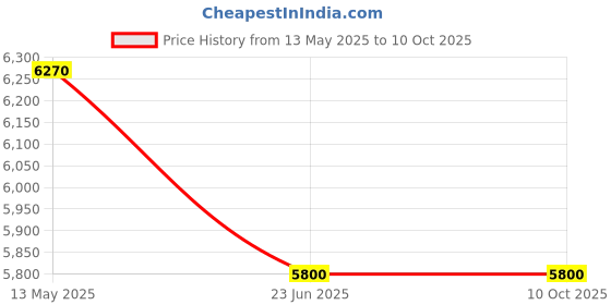 amazon.in Woodpecker I LED Plus Curing Light Price History Graph from 13 May 2025 to 9 Oct 2025