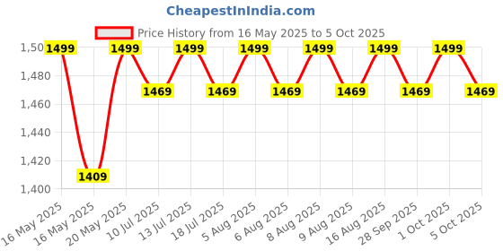 amazon.in woodpower WOODPOWER® - PowerBars, Wooden Parallettes Push Up Bars, Joint-Friendly Beech Wood Calisthenics Equipment for Home, Durable Handstand Trainer Push Up Handles for Floors, XS, Set of 2 (Classic) woodpower Price History Graph from 16 May 2025 to 5 Oct 2025