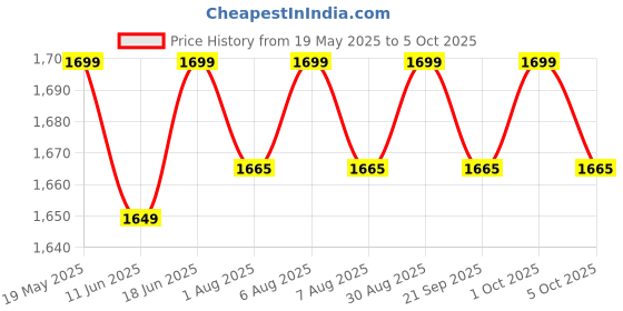 amazon.in WOODPOWER® - PowerBars, Wooden Parallettes Push Up Bars, Joint-Friendly Beech Wood Calisthenics Equipment for Home, Durable Handstand Trainer Push Up Handles for Floors, XL (XS Long) Price History Graph from 19 May 2025 to 5 Oct 2025