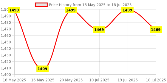 amazon.in woodpower WOODPOWER® - PowerBars, Wooden Parallettes Push Up Bars, Joint-Friendly Beech Wood Calisthenics Equipment for Home, Durable Handstand Trainer Push Up Handles for Floors, XS, Set of 2 (Classic) woodpower Price History Graph from 16 May 2025 to 13 Jul 2025