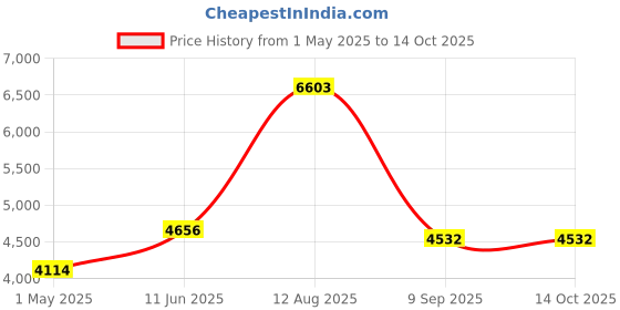amazon.in Woods 0151 150-Watt Clamp Light with 8.5-Inch Reflector and 6-Foot 18/2 SPT-2 Cord Price History Graph from 1 May 2025 to 13 Oct 2025