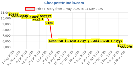 amazon.in Woods 0162 18/2-Gauge SPT-2 Clamp Lamp with Reflector, 10-Inch, 150-Watt, 6-Foot woods Price History Graph from 1 May 2025 to 24 Nov 2025