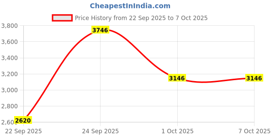 amazon.in woods Men Wool Round Neck Sweaters | Bgreen | PO189 woods Price History Graph from 22 Sep 2025 to 7 Oct 2025