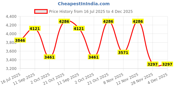 amazon.in woods Men Wool Round Neck Sweaters | Greyanthra | PO188 woods Price History Graph from 16 Jul 2025 to 4 Dec 2025