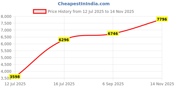 amazon.in woods Women Polyester Tracksuits | Maroonsandpink | LTS02 woods Price History Graph from 12 Jul 2025 to 14 Nov 2025