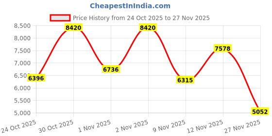 amazon.in woods Women’s Black Quilted Sleeveless Lightweight Polyester Winter Outerwear with Full Zip, Stand Collar, Adjustable Drawstring, and Pockets for Cold Weather Casual Wear woods Price History Graph from 24 Oct 2025 to 27 Nov 2025