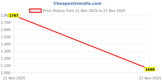 amazon.in woods Womens Cotton Wool Casual V-Neck Pullover Sweater (Mustard) woods Price History Graph from 21 Nov 2025 to 27 Nov 2025