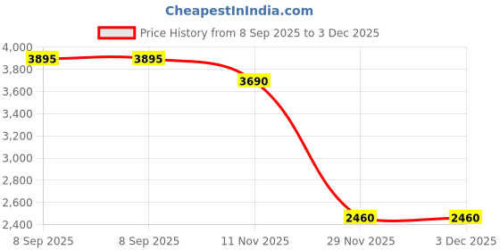 amazon.in woods Women’s Oatmeal Solid Slim Fit Sleeveless Pullover – High Neck Quarter Zip Winter Sweater for Women woods Price History Graph from 8 Sep 2025 to 3 Dec 2025