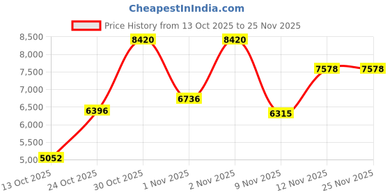 amazon.in woods Women’s Olive Green Quilted Sleeveless Lightweight Polyester Winter Outerwear with Full Zip, Stand Collar, Adjustable Drawstring, and Pockets for Casual Wear & Winter Layering woods Price History Graph from 13 Oct 2025 to 25 Nov 2025