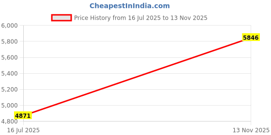 amazon.in woods Womens Polyester Elastane Casual Regular Jacket (Deep Red) woods Price History Graph from 16 Jul 2025 to 13 Nov 2025