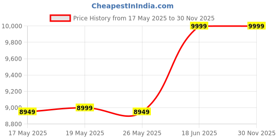 amazon.in WOODSBERRY Sheesham Wooden Center Coffee Table with Storage Solid Sheesham Wood Centre Table for Living Room, Drawing Room & Office Coffee Table with 2 Drawers Honey Finish Teapoy Table (Honey Color) Price History Graph from 17 May 2025 to 30 Nov 2025