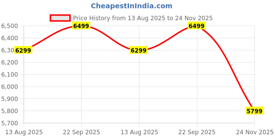 amazon.in Woodsfy Solid Sheesham Wood Zig-Zag Book Shelf | V Shape Wooden Book Rack for Home & Office | Floor Standing | 120 x 35 x 35 cm | Natural sheesham Finish Price History Graph from 13 Aug 2025 to 24 Nov 2025