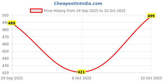 amazon.in WOODSMITHS | Wooden Chopping Board - Teak Wood Chopper for Kitchen Use, Large Vegetable Cutting Essential for Chefs, Meat, Cheese, and Chapati Rolling - Ideal Kitchen Utensil Price History Graph from 29 Sep 2025 to 10 Oct 2025