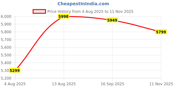 amazon.in WOODSTAGE Sheesham Wood Bedside Table with Drawer and Cabinet Storage Wooden Nightstand End Table for Home Living Room Bedroom (Walnut Finish) Price History Graph from 4 Aug 2025 to 11 Nov 2025