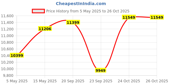 amazon.in WOODSTAGE Sheesham Wood Living Room Sideboard Chest of Drawer Storage Cabinet (1Drawer_Shelf_Cabinet_Walnut) woodstage Price History Graph from 5 May 2025 to 26 Oct 2025