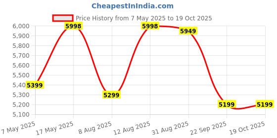 amazon.in WOODSTAGE Solid Sheesham Wood Bookshelf Sideboard Book Rack Cabinets for Library Hall Living Room (Brown Finish) Price History Graph from 7 May 2025 to 19 Oct 2025