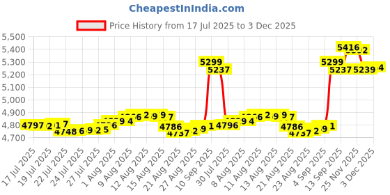 amazon.in Woodstock Chimes of Mercury - Bronze Price History Graph from 17 Jul 2025 to 1 Dec 2025
