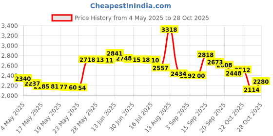 amazon.in Woodstock Chimes Zenergy Chime - Solo, Silver Price History Graph from 4 May 2025 to 28 Oct 2025
