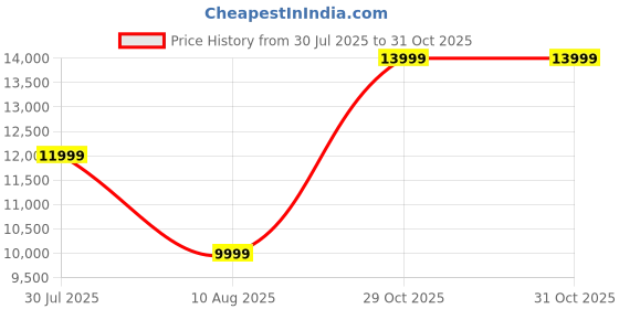 amazon.in Woodstock Furniture Solid Wood & Heavy Metal 5-Shelf Industrial Corner Bookshelf Price History Graph from 30 Jul 2025 to 31 Oct 2025