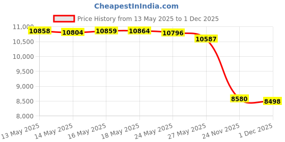 amazon.in Woodstock Pachelbel's Canon Chime Price History Graph from 13 May 2025 to 1 Dec 2025