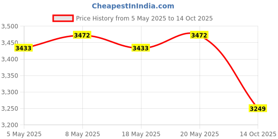 amazon.in Woodstock Signature Collection 17-1/2-Inch Chakra Chime, Seven Stones Price History Graph from 5 May 2025 to 14 Oct 2025