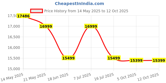 amazon.in WOODTREND Sheesham Solid Wood Wooden Dressing Table for Bedroom with 1 Drawer and 1Cushioned Stool Mirror and Huge Storage Space | Long Dresser Table (Honey Finish) Price History Graph from 14 May 2025 to 12 Oct 2025