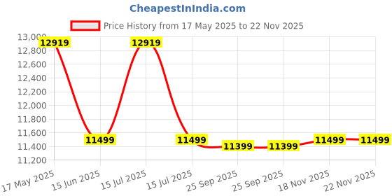 amazon.in WOODTREND Wooden 2 Seater Sofa Set for Living Room | 2 Seater Sofa for Office & Lounge | Two Seater Sofa Sets for Home | Sheesham Wood (Walnut) Price History Graph from 17 May 2025 to 21 Nov 2025