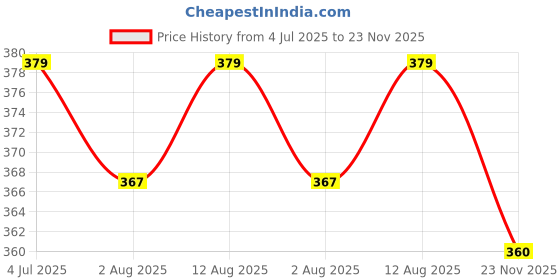 amazon.in WOODTULA Wine and Beverage Bottle Stoppers - Silicone Plug - Cork to Keep Beverages Fresh - Outlet Cap (6-pcs) Price History Graph from 4 Jul 2025 to 23 Nov 2025