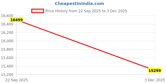 amazon.in WOODVOKES Solid Sheesham Wood TV Unit for Living Room | Wooden Entertainment Cabinet with Drawer & Open Shelf Storage | Modern TV Stand Furniture (Walnut Finish) Price History Graph from 22 Sep 2025 to 3 Dec 2025