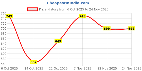 amazon.in WOODWHITE Soft Microfiber Hug Pillow for Sleeping 18 x 54 inch, Full Body Long Cuddle Pillow for Pregnancy & Side Sleeper, Dark Green. Price History Graph from 6 Oct 2025 to 24 Nov 2025