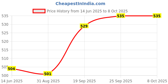 amazon.in Woodworking Dovetail Router Bit, Router Bit Incisive Blade 1/4in Shank Tungsten Steel Alloy for Trimming (1/4 * 1) Price History Graph from 14 Jun 2025 to 8 Oct 2025