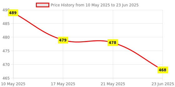 amazon.in plexaris Woodworking Edge Trimmer Machine, Edge Cutter Tool with 10 Pcs Cutting Blades, Edge Band Cutter for Wood Edge Banding, Wood Trimmer Machine Easy Knife Adjustable and Easy Replacement plexaris Price History Graph from 10 May 2025 to 23 Jun 2025