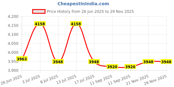 amazon.in Woodworking Multi Angle Gauge, Portable High Hardness Wood Tenon Gauge for Measurement Price History Graph from 26 Jun 2025 to 28 Nov 2025