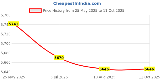 amazon.in Woodworking Router Table Insert Plate For Porter Cable 690 691 692 593 Price History Graph from 25 May 2025 to 11 Oct 2025