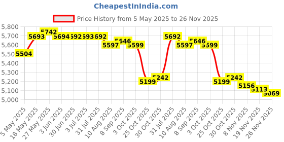 amazon.in Woodworking Router Table Insert Plate for Porter Cable 690 691 692 593 | Material ~ Aluminum Alloy Price History Graph from 5 May 2025 to 26 Nov 2025