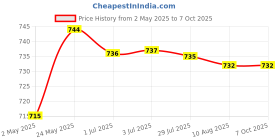 amazon.in Woodworking Self Adhesive Tape Measure Workbench Ruler Right To Left 4M Price History Graph from 2 May 2025 to 6 Oct 2025