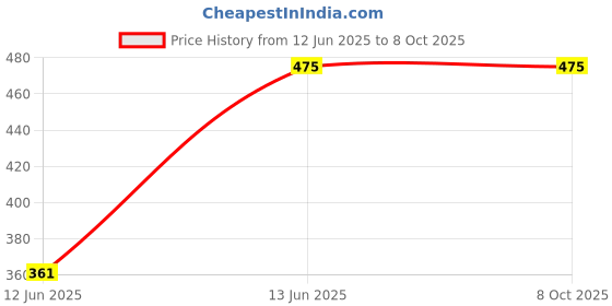 amazon.in Woodworking Square Hole Drill Bit Mortising Corded Electric Chisel Set (1/2-inch). Price History Graph from 12 Jun 2025 to 8 Oct 2025