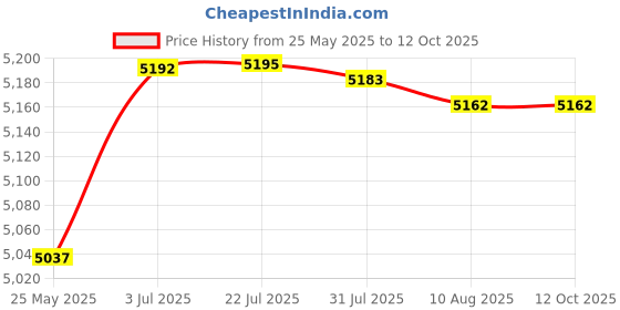 amazon.in Woodworking Trimmer Router Base DIY Wood Project Cabinet Router Plunge Base Price History Graph from 25 May 2025 to 12 Oct 2025