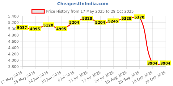 amazon.in Woodworking Trimmer Router Base DIY Wood Project Cabinet Router Plunge Base Price History Graph from 17 May 2025 to 28 Oct 2025