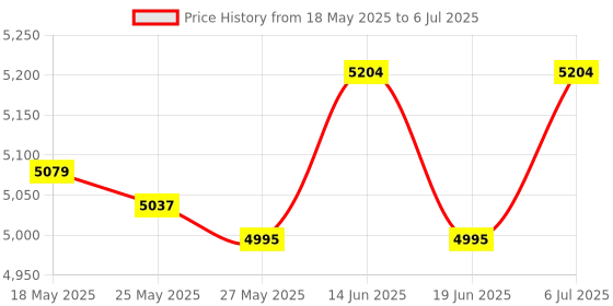 amazon.in Woodworking Trimmer Router Base DIY Wood Project Cabinet Router Plunge Base Price History Graph from 18 May 2025 to 6 Jul 2025