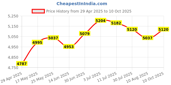 amazon.in Woodworking Trimmer Router Base DIY Wood Project Cabinet Router Plunge Base Price History Graph from 29 Apr 2025 to 10 Oct 2025
