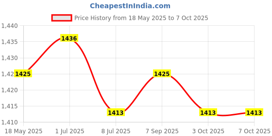 amazon.in Woodworking Trimmer Router Clear Plastic Base Protective Base Thickened Type Price History Graph from 18 May 2025 to 6 Oct 2025